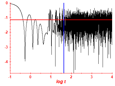 Survival probability log